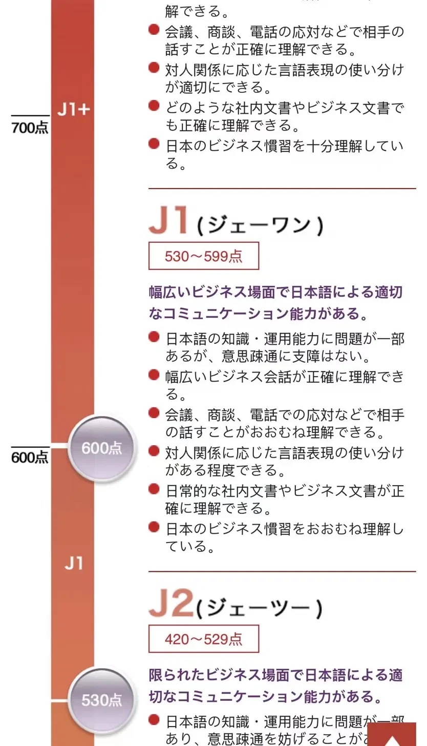 BJT等级分数段:J1为530–599分,J2为420–529分。